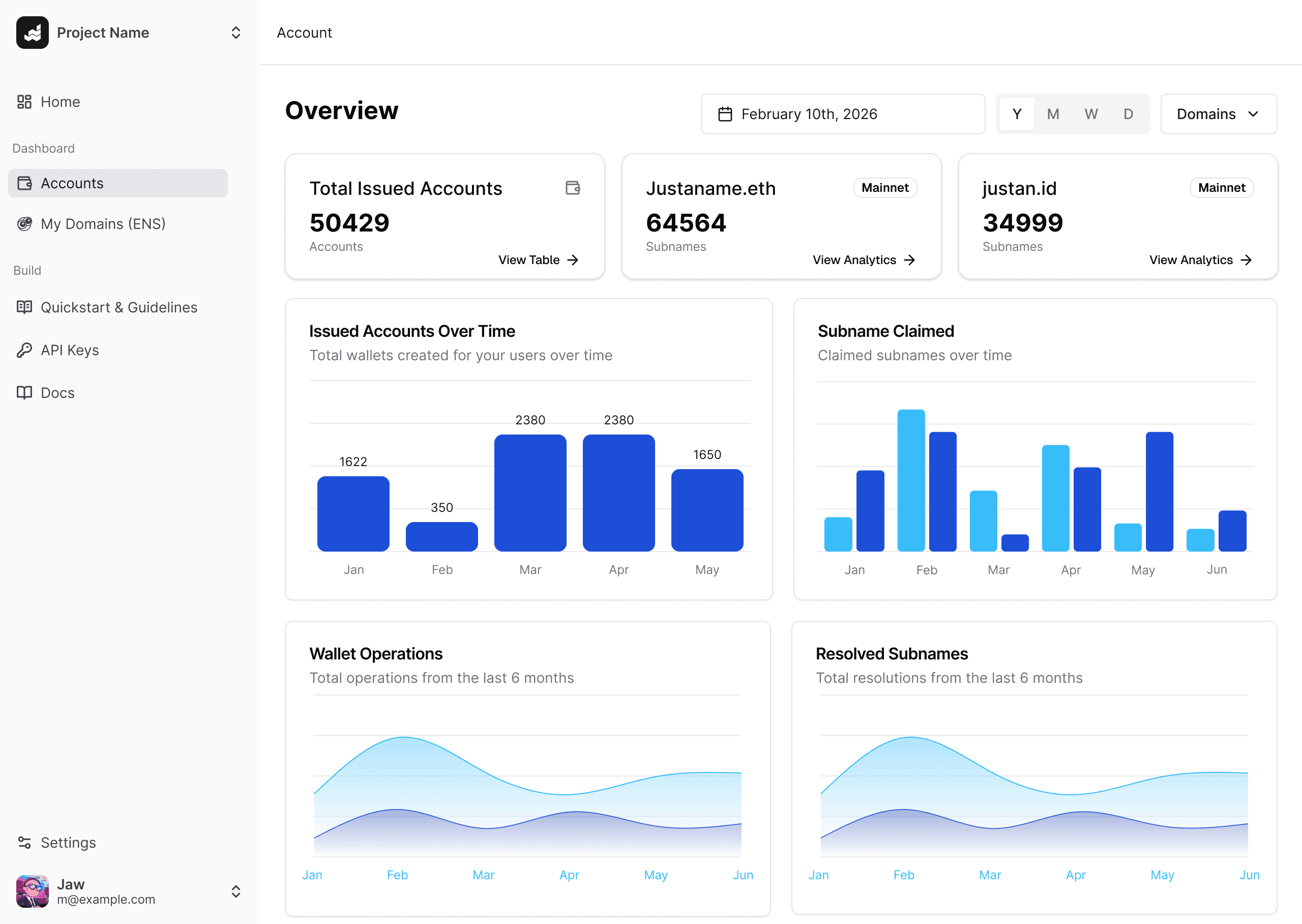 JAW.ID analytics dashboard showing real-time user activity, identity verification, and cross-chain monitoring