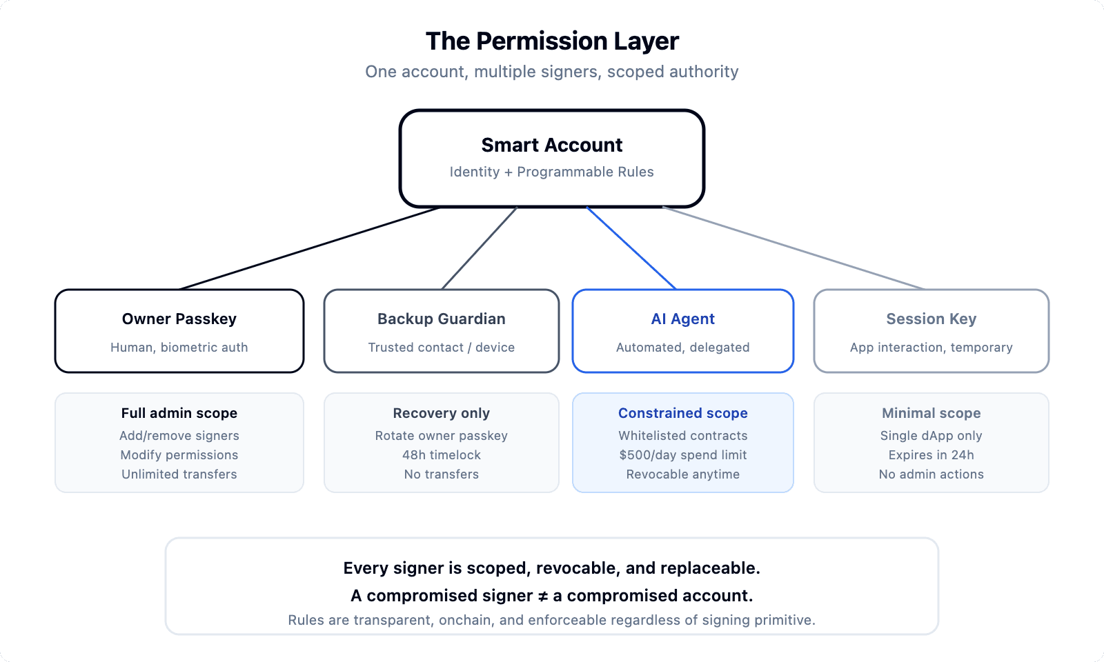 permission_layer